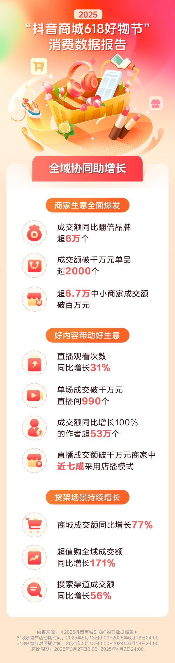 高开网 抖音电商618数据发布：超值购全域成交额同比增长171%