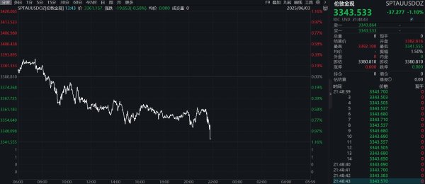 华力网 滚动更新丨现货黄金跌破3340美元，日内跌超1%