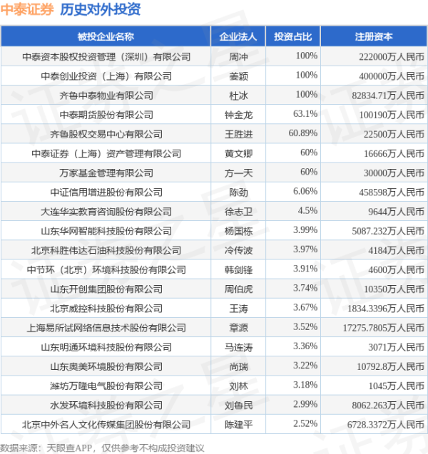长春博时配资 中泰证券（600918）新增一起对外投资，被投资公司为上海振华重工（集团）股份有限公司