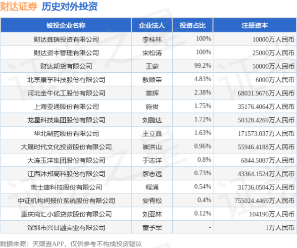 红和古 财达证券（600906）新增一起对外投资，被投资公司为上海亚通股份有限公司