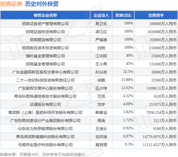 钻石配资 招商证券（600999）新增一起对外投资，被投资公司为普蕊斯（上海）医药科技开发股份有限公司