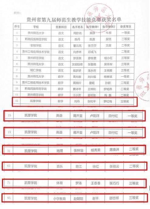 掌乐策略 凯里学院在贵州省第九届师范生教学技能竞赛中喜获佳绩