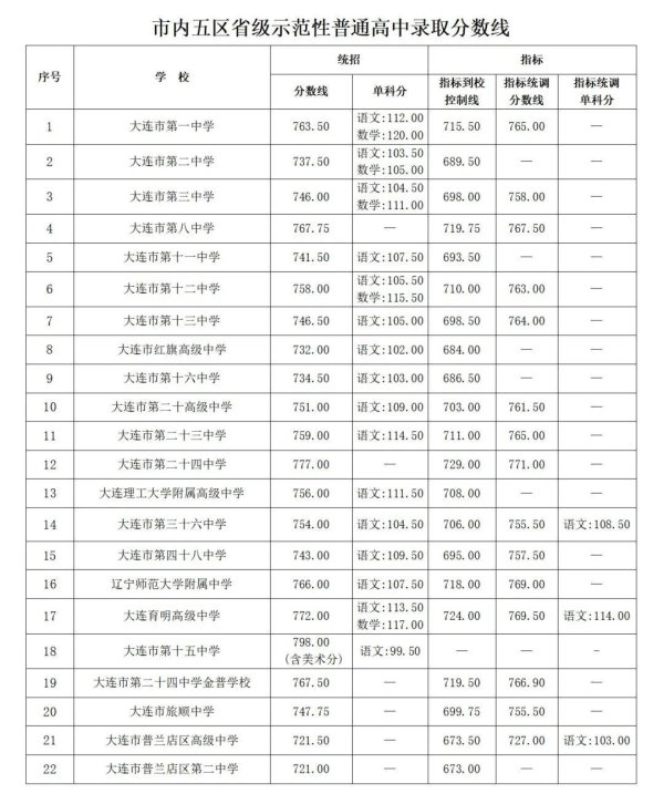 京海策略 刚刚！2025大连中考分数线公布