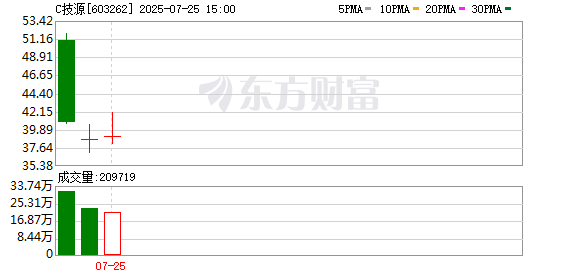 大通证券 技源集团（603262.SH）今日在上交所上市