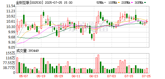 宇奇配资 金财互联：截至2025年7月18日股东数为99988户