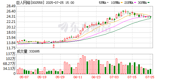传金所配资 巨人网络：海外收入主要来自《太空杀》的海外版《Super Sus》这一款产品