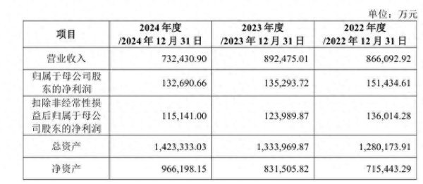 粤友钱 马可波罗三年闯A股：业绩连跌，房企客户逾期推高坏账