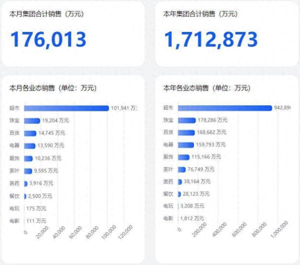 广盛配资 胖东来前9月销171亿超去年全年，于东来曾表示“尽量控制在200亿以内”